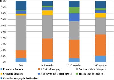 Delays in Seeking Medical Services in Elderly Patients With Senile Cataract